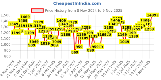 myntra.com SOKO STREET Band Collar Drop-Shoulder Sleeves Relaxed Fit Casual Shirt soko street Price History Graph from 8 Nov 2024 to 8 Nov 2025