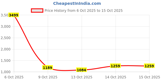 myntra.com SOKO STREET Checked Drop-Shoulder Sleeves Oversized Casual Shirt soko street Price History Graph from 6 Oct 2025 to 15 Oct 2025