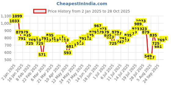 myntra.com SOKO STREET Checked Drop-Shoulder Sleeves Relaxed Fit Casual Shirt soko street Price History Graph from 2 Jan 2025 to 28 Oct 2025