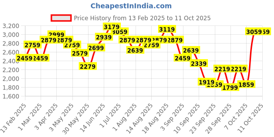 myntra.com SOKO STREET Checked Tailored Jacket With Detachable Hood soko street Price History Graph from 13 Feb 2025 to 10 Oct 2025