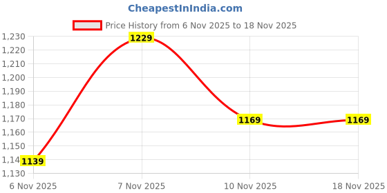myntra.com SOKO STREET Contrast Sleeves Striped Casual Shirt soko street Price History Graph from 6 Nov 2025 to 18 Nov 2025