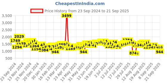 myntra.com SOKO STREET Men Flared Fit Heavy Fade Pleated Stretchable Jeans soko street Price History Graph from 23 Sep 2024 to 21 Sep 2025