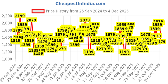 myntra.com SOKO STREET Men Flared Fit Mildly Distressed Light Fade Stretchable Jeans soko street Price History Graph from 25 Sep 2024 to 4 Dec 2025