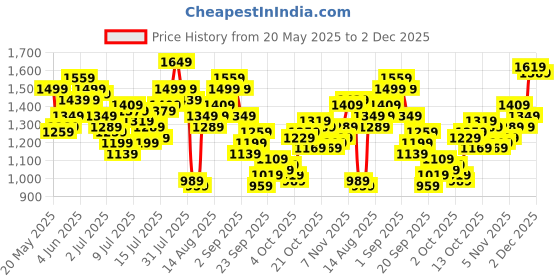 myntra.com SOKO STREET Men Light Fade Stretchable Jeans soko street Price History Graph from 20 May 2025 to 2 Dec 2025