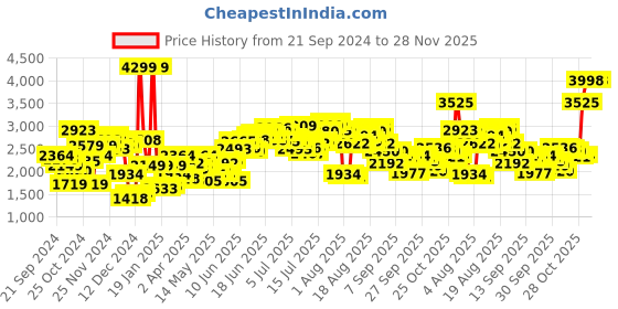 myntra.com SOKO STREET Men Patch Work Relaxed Fit Light Fade Jeans soko street Price History Graph from 21 Sep 2024 to 28 Nov 2025