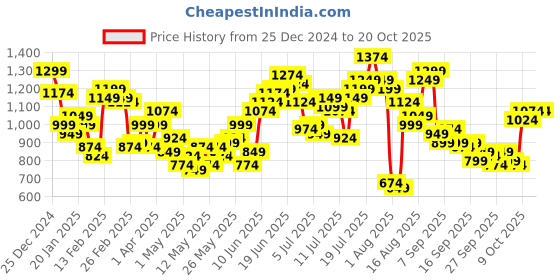 myntra.com SOKO STREET Men Pleated Parallel Trousers soko street Price History Graph from 25 Dec 2024 to 20 Oct 2025