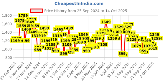 myntra.com SOKO STREET Men Pleated Relaxed Fit Heavy Fade Jeans soko street Price History Graph from 25 Sep 2024 to 3 Oct 2025