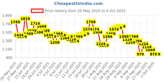 myntra.com SOKO STREET Men Regular Fit Light Fade Stretchable Jeans soko street Price History Graph from 20 May 2025 to 4 Oct 2025