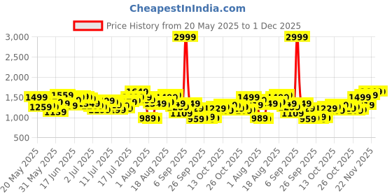 myntra.com SOKO STREET Men Regular Fit Mid-Rise Heavy Fade Stretchable Jeans soko street Price History Graph from 20 May 2025 to 1 Dec 2025