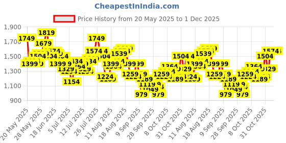 myntra.com SOKO STREET Men Regular Fit Mid-Rise Heavy Fade Stretchable Jeans soko street Price History Graph from 20 May 2025 to 1 Dec 2025