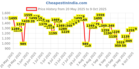myntra.com SOKO STREET Men Regular Fit Mid-Rise Light Fade Stretchable Jeans soko street Price History Graph from 20 May 2025 to 4 Oct 2025