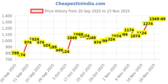 myntra.com SOKO STREET Men Relaxed Fit Heavy Fade Stretchable Jeans soko street Price History Graph from 20 Sep 2025 to 23 Nov 2025