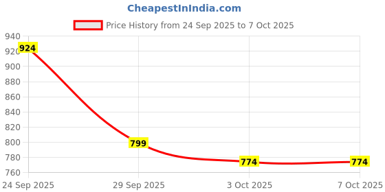 myntra.com SOKO STREET Men Relaxed Fit Mildly Distressed Light Fade Stretchable Jeans soko street Price History Graph from 24 Sep 2025 to 4 Oct 2025