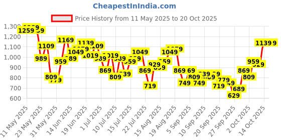 myntra.com SOKO STREET Relaxed Fit Drop-Shoulder Sleeves Casual Shirt soko street Price History Graph from 11 May 2025 to 20 Oct 2025