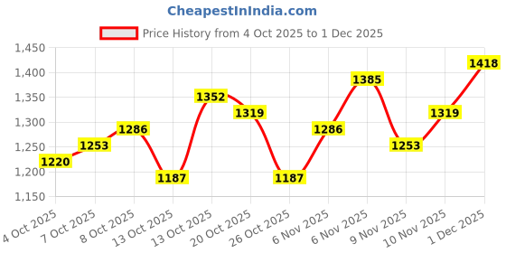 myntra.com SOKO STREET Relaxed Fit Self Checked Drop-Shoulder Sleeves Casual Shirt soko street Price History Graph from 4 Oct 2025 to 1 Dec 2025