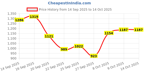 myntra.com SOKO STREET Relaxed Fit Self Design Textured Drop-Shoulder Sleeves Casual Shirt soko street Price History Graph from 14 Sep 2025 to 14 Oct 2025