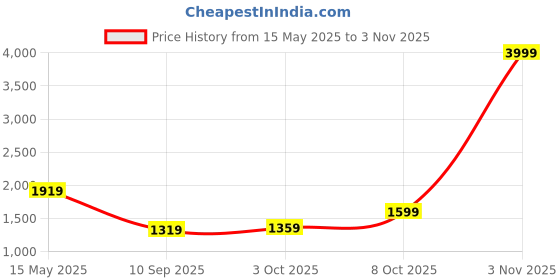 myntra.com SOKO STREET Relaxed Fit Self Striped Drop-Shoulder Sleeves Casual Shirt soko street Price History Graph from 15 May 2025 to 3 Nov 2025