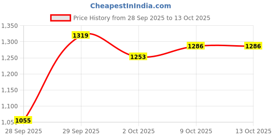 myntra.com SOKO STREET Self Checked Drop-Shoulder Sleeves Oversized Casual Shirt soko street Price History Graph from 28 Sep 2025 to 12 Oct 2025