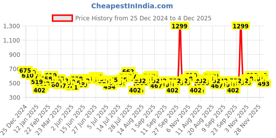 myntra.com SOKO STREET Self-Design Textured Drop-Shoulder Sleeves Relaxed Fit T-shirt soko street Price History Graph from 25 Dec 2024 to 4 Dec 2025