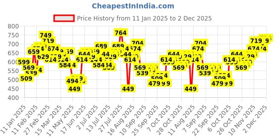 myntra.com SOKO STREET Self-Design Textured Drop-Shoulder Sleeves Relaxed Fit T-shirt soko street Price History Graph from 11 Jan 2025 to 2 Dec 2025