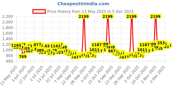 myntra.com SOKO STREET Self Design Textured Relaxed Fit Shirt soko street Price History Graph from 13 May 2025 to 5 Dec 2025