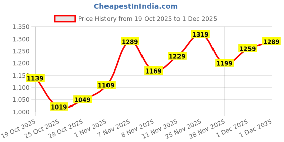 myntra.com SOKO STREET Self Design Textured Relaxed Fit Shirt soko street Price History Graph from 19 Oct 2025 to 1 Dec 2025