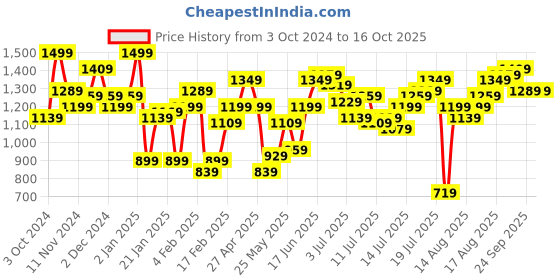 myntra.com SOKO STREET Self Striped Drop Shoulder Oversized Shirt soko street Price History Graph from 3 Oct 2024 to 16 Oct 2025