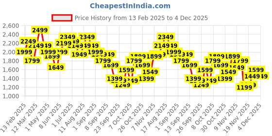 myntra.com SOKO STREET Solid Faux Fur Trim Puffer Jacket soko street Price History Graph from 13 Feb 2025 to 4 Dec 2025