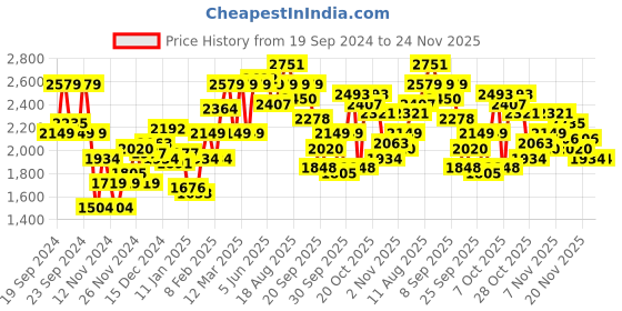 myntra.com SOKO STREET Spread Collar Tailored Jacket soko street Price History Graph from 19 Sep 2024 to 23 Nov 2025