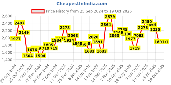 myntra.com SOKO STREET Stand Collar Bomber Jackets soko street Price History Graph from 25 Sep 2024 to 19 Oct 2025