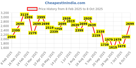 myntra.com SOKO STREET Tailored Jacket soko street Price History Graph from 8 Feb 2025 to 8 Oct 2025