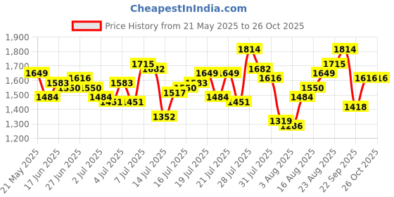 myntra.com SOKO STREET Textured Casual Shirt soko street Price History Graph from 21 May 2025 to 26 Oct 2025