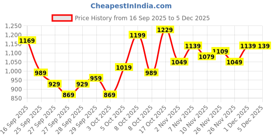 myntra.com SOKO STREET Textured Relaxed Fit Shirt soko street Price History Graph from 16 Sep 2025 to 5 Dec 2025