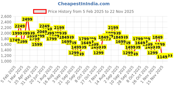 myntra.com SOKO STREET Tie and Dyed Fuzzy Tailored Jacket soko street Price History Graph from 5 Feb 2025 to 22 Nov 2025