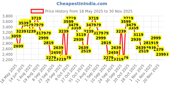 myntra.com SOKO STREET Toggle Hem Pure Cotton Tailored Jacket soko street Price History Graph from 18 May 2025 to 29 Nov 2025