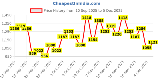 myntra.com SOKO STREET Waffle Textured Mock Layered Casual Shirt soko street Price History Graph from 10 Sep 2025 to 4 Dec 2025