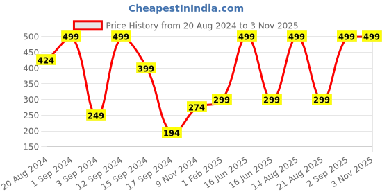 myntra.com Sol. 2% Salicylic Acid Anti-Acne Face Serum - 20ml sol. Price History Graph from 20 Aug 2024 to 2 Nov 2025