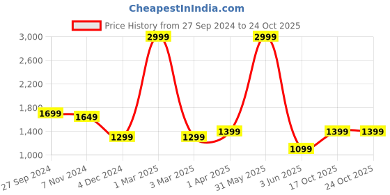 myntra.com Solara Black Single Tritan Solid Water Bottle solara Price History Graph from 27 Sep 2024 to 23 Oct 2025