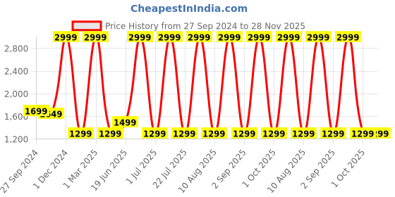 myntra.com Solara Black Single Tritan Solid Water Bottle solara Price History Graph from 27 Sep 2024 to 28 Nov 2025