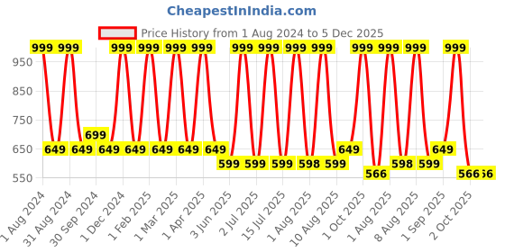 myntra.com Solara Blue Single Tritan Water Bottle 500 ml solara Price History Graph from 1 Aug 2024 to 5 Dec 2025