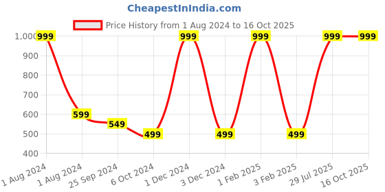 myntra.com Solara Kids Pattern Water Bottle, Animal Heroes- 400 ML solara Price History Graph from 1 Aug 2024 to 16 Oct 2025