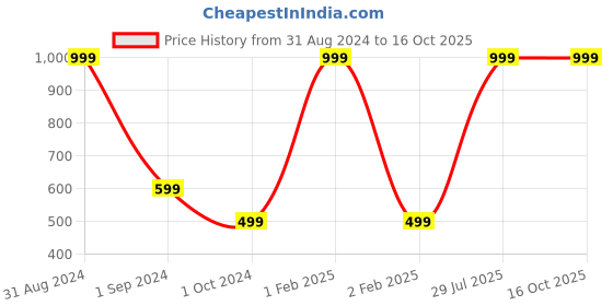 myntra.com Solara Kids Pattern Water Bottle, Construction -400 ML solara Price History Graph from 31 Aug 2024 to 16 Oct 2025