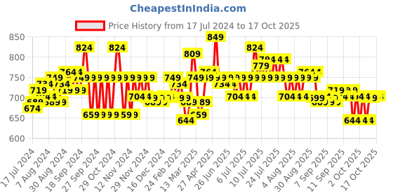 myntra.com Solara Motivational Sipper Water Bottle - 1Liter solara Price History Graph from 17 Jul 2024 to 17 Oct 2025