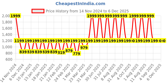 myntra.com Solara Motivational Sipper Water Bottle - 2Liter solara Price History Graph from 14 Nov 2024 to 6 Dec 2025