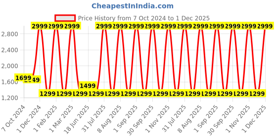myntra.com Solara Motivational Sipper Water Bottle Blue & Fuchsia 3.8 L solara Price History Graph from 7 Oct 2024 to 1 Dec 2025