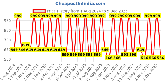 myntra.com Solara Motivational Sipper Water Bottle, Blue Boss - 500ML solara Price History Graph from 1 Aug 2024 to 5 Dec 2025