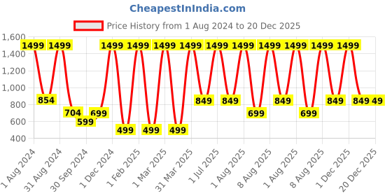 myntra.com Solara Motivational Sipper Water Bottle, Purple Mint- 1Liter solara Price History Graph from 1 Aug 2024 to 19 Dec 2025