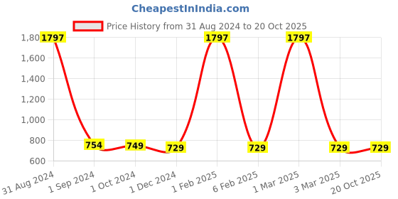 myntra.com Solara Pink 3 Pieces Stainless Steel Single Wall Vacuum Tip Open Water Bottles 1L solara Price History Graph from 31 Aug 2024 to 20 Oct 2025