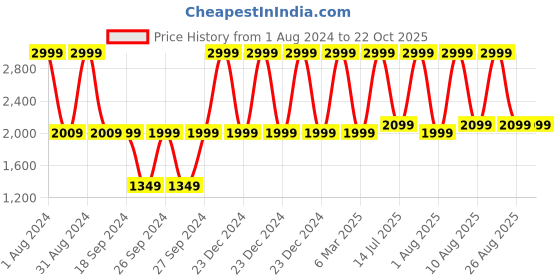 myntra.com Solara Stainless Steel Vacuum Insulated Water Bottle - 2Liter solara Price History Graph from 1 Aug 2024 to 21 Oct 2025