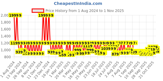 myntra.com Solara Stainless Steel Vacuum Insulated Water Bottle, Blue Wave - 650ML solara Price History Graph from 1 Aug 2024 to 1 Nov 2025